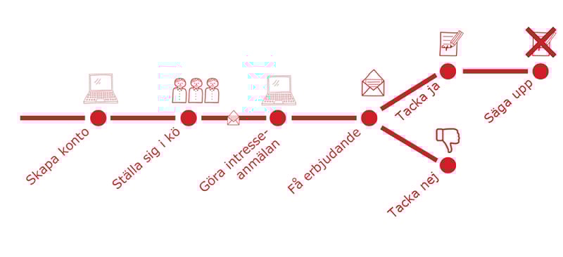 Diagram över en process för att gå med i en tjänst, med steg: skapa konto, ställa sig i kö, göra intresseanmälan, få erbjudande, tacka ja, tacka nej och säga upp