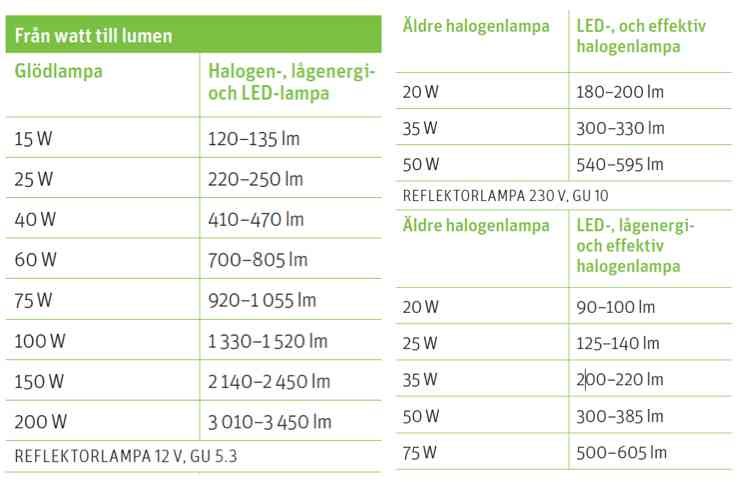 Tabell som visar omvandling av watt till lumen för olika typer av lampor, inklusive glödlampor, halogenlampor, lågenergilampor och LED-lampor. Tabellen jämför ljusutbytet i lumen baserat på olika wattstyrkor